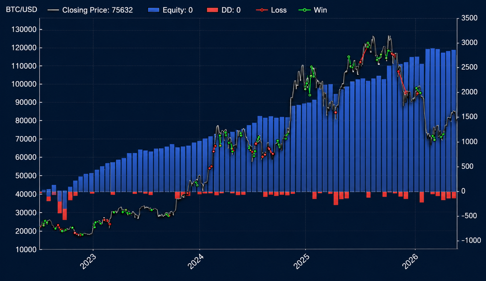 Balance curve of the Zorro Z3 algo trading strategy